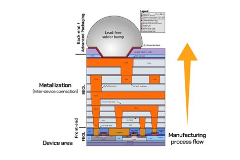 metallization semiconductor